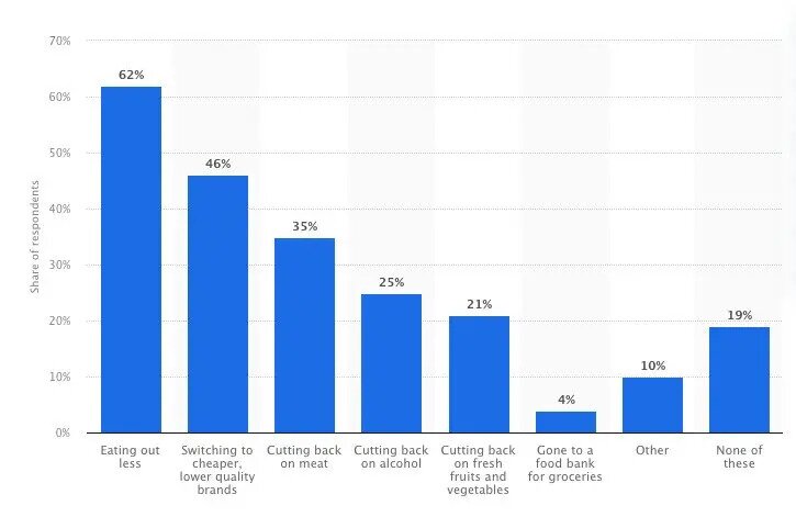 Are you or your household doing any of the following more than usual because of food prices_