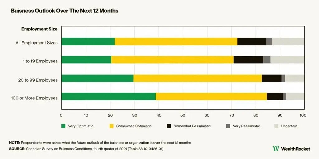 Business OutlookOver the Next 12 Months