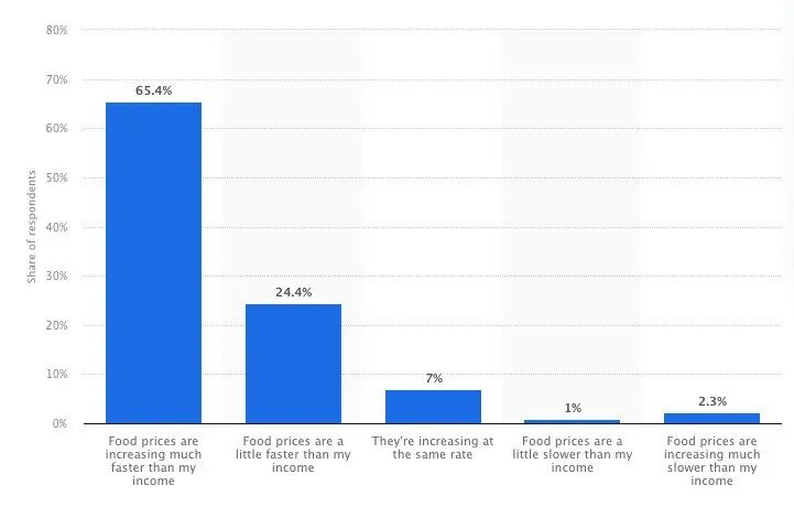How do you think prices are increasing compared to your household income?