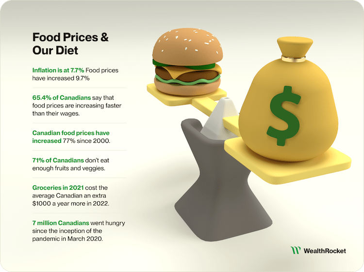 Food Prices and Our Diet