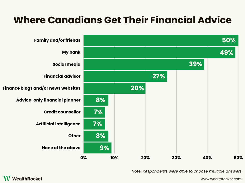 Bar chart showing where Canadians are getting their financial advice