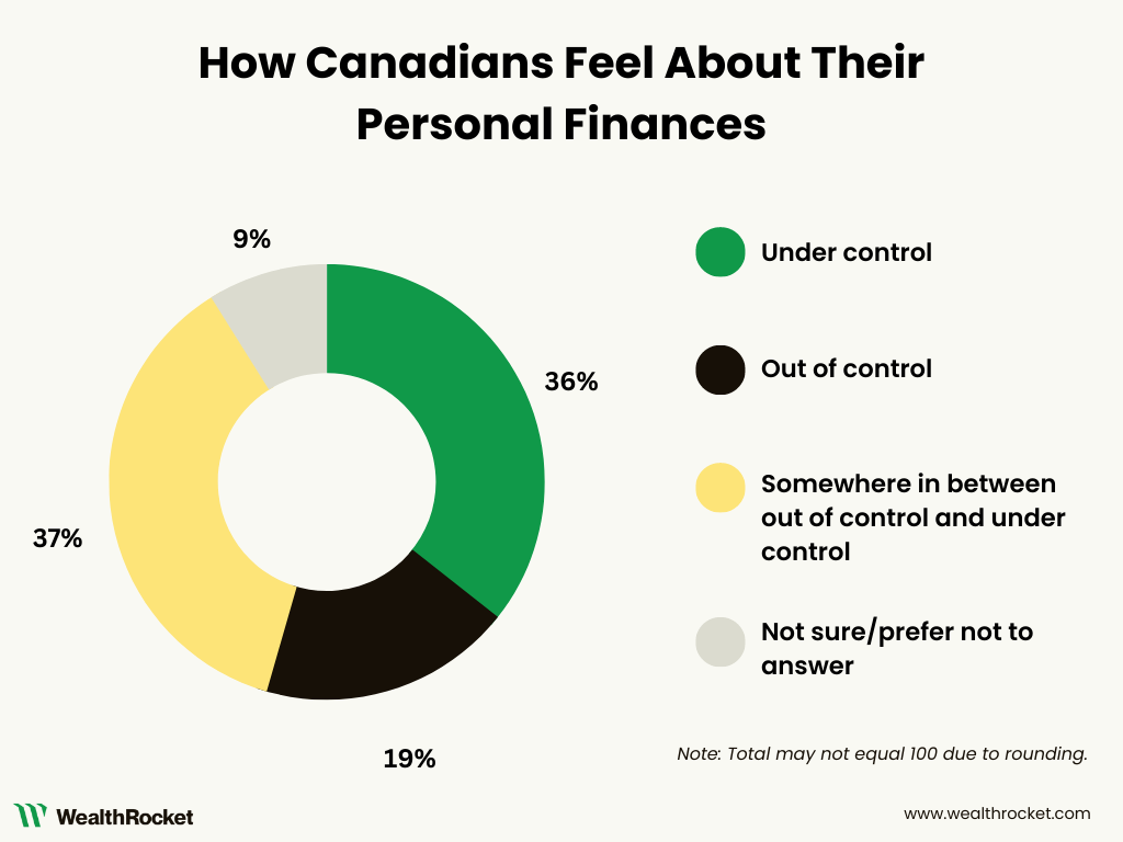 Donut chart showing how Canadians feel about their personal finances