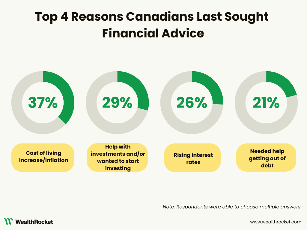Four donut charts showing the top 4 reasons Canadians last sought financial advice