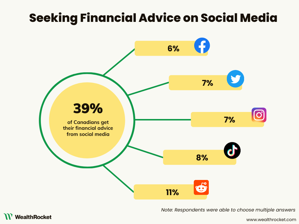 Donut chart showing the breakdown of where Canadians are getting financial advice on social media