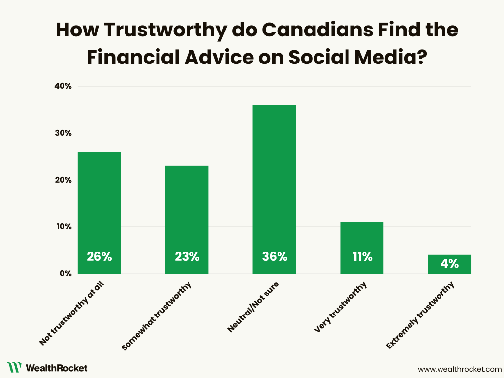 Bar chart showing how trustworthy Canadians' find the financial advice on social media